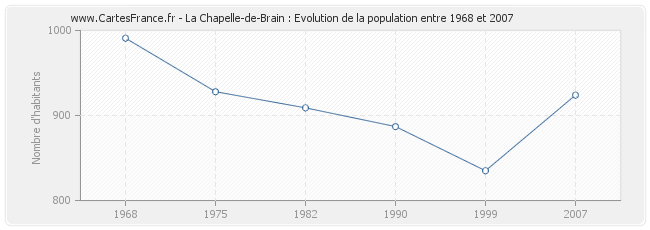 Population La Chapelle-de-Brain